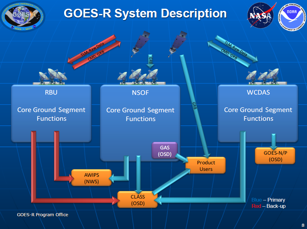NASA Geostationary Operational Environmental Satellite-R (GOES-R) System Description